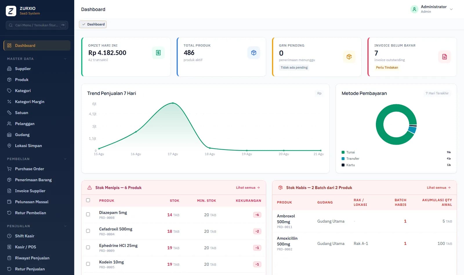 Dashboard Zurxio Apotek